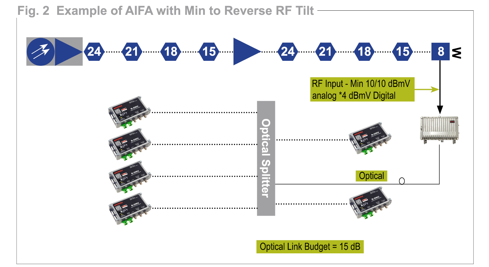 Example of AIFA with min to reverse RF tilt infographic