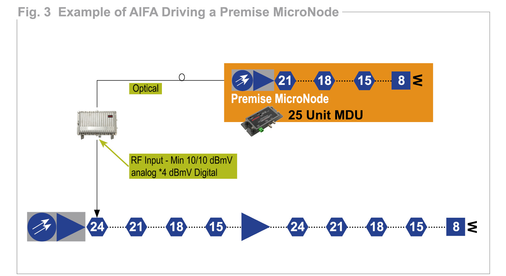 Example of AIFA driving a premise micronode infographic